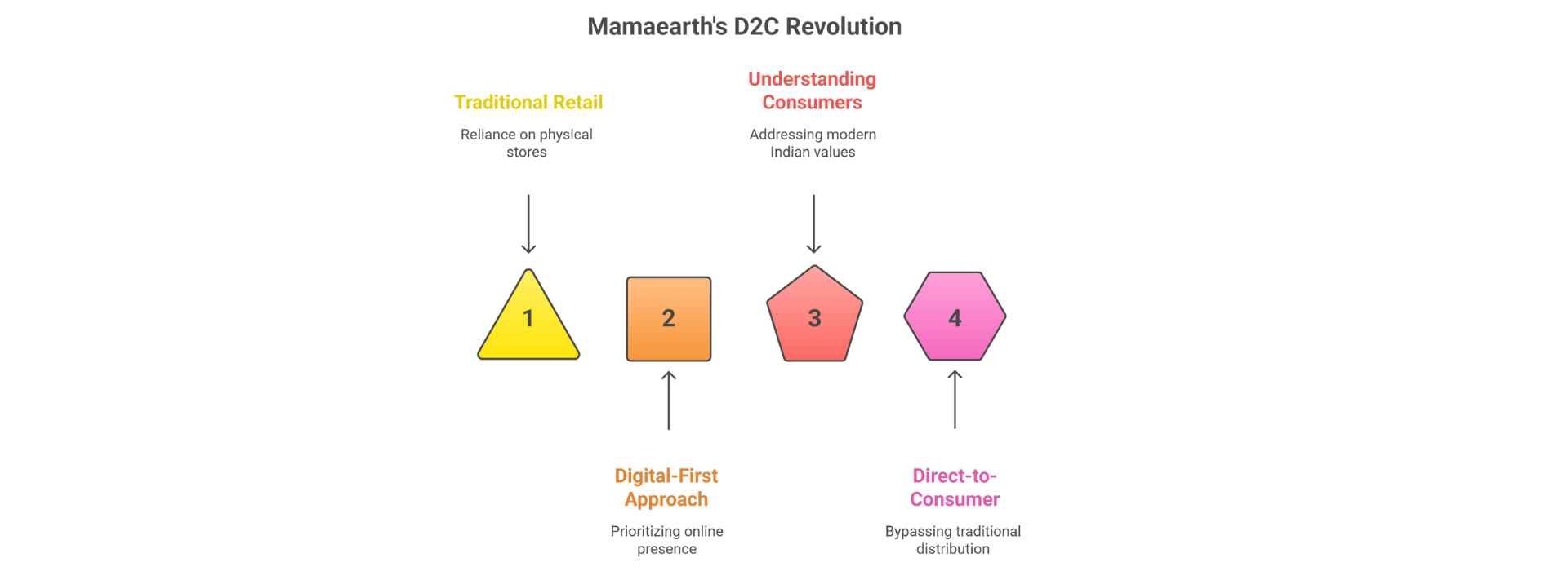 Mamaearth's D2C Revolution