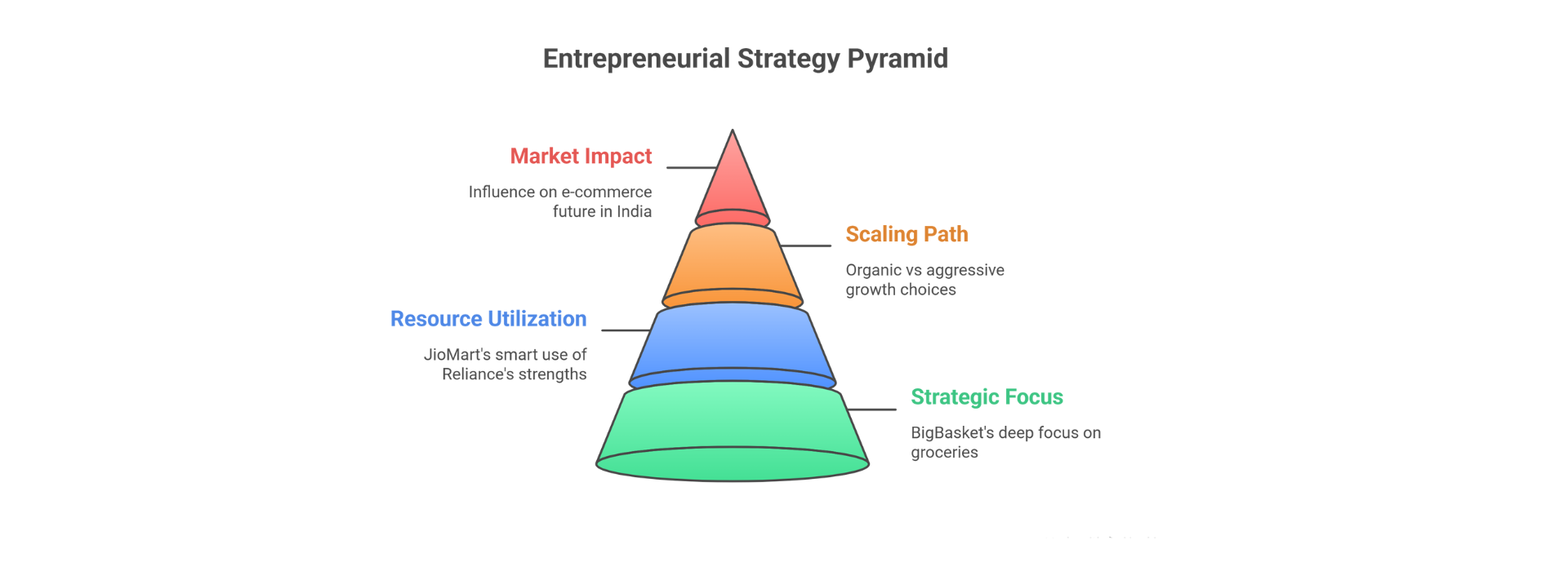 Entrepreneurial Strategy Pyramid