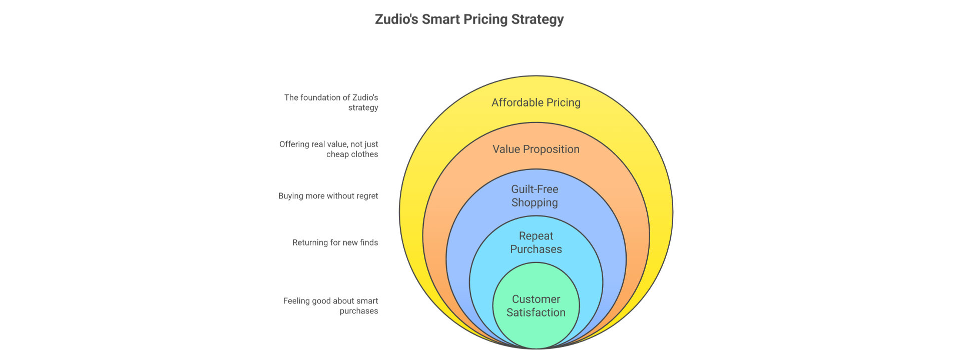 Zudio's Smart Pricing Strategy