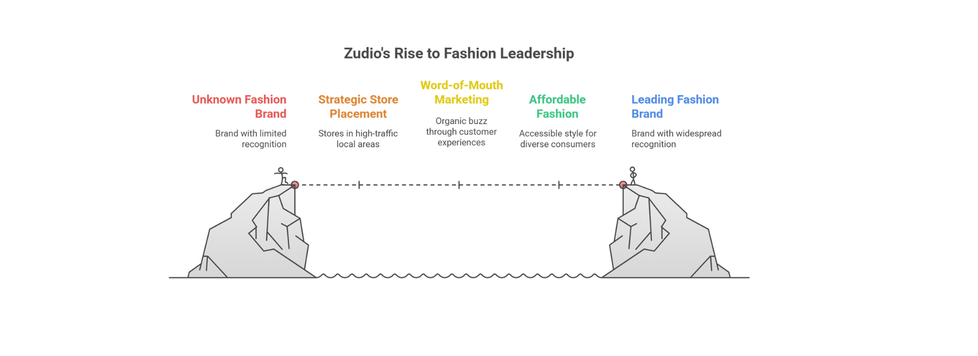 Zudio's Rise to Fashion Leadership