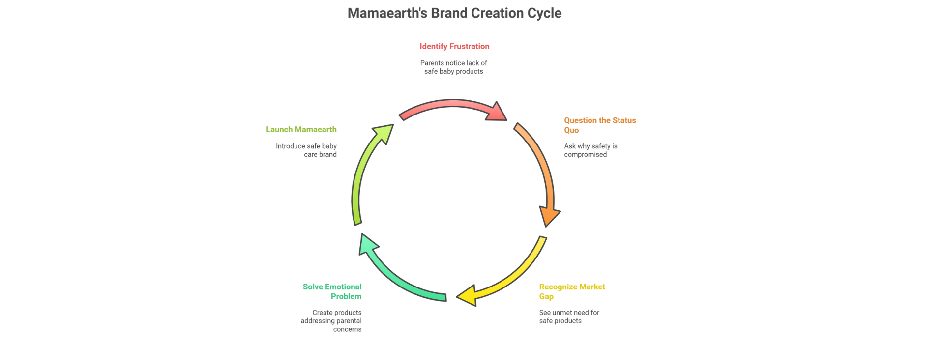 Mamaearth's Brand Creation Cycle
