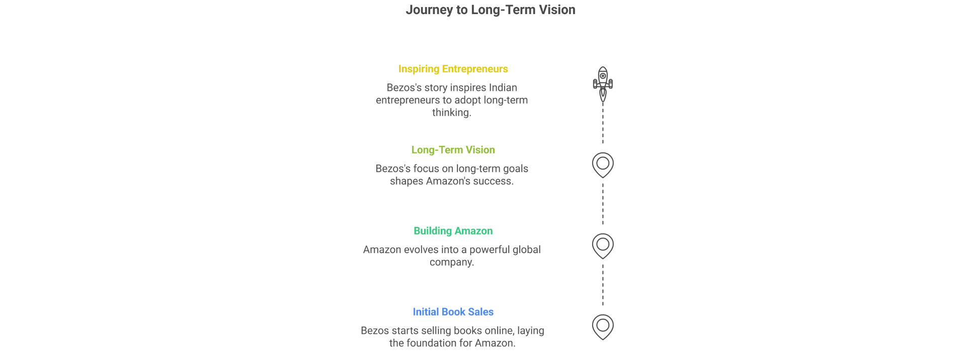 Journey to Long-Term Vision