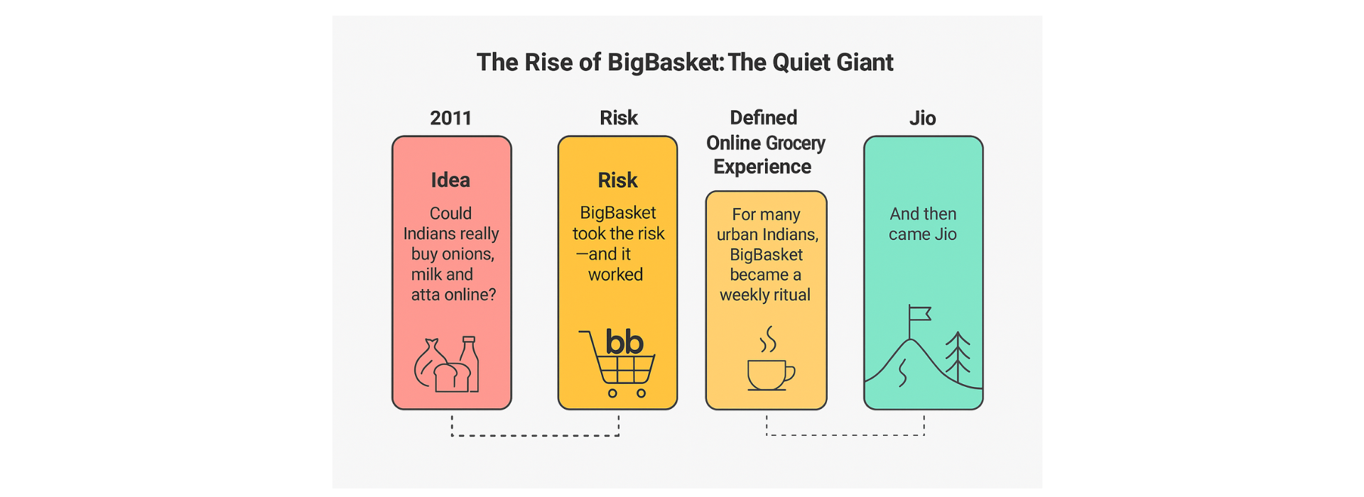 Rise of BigBasket