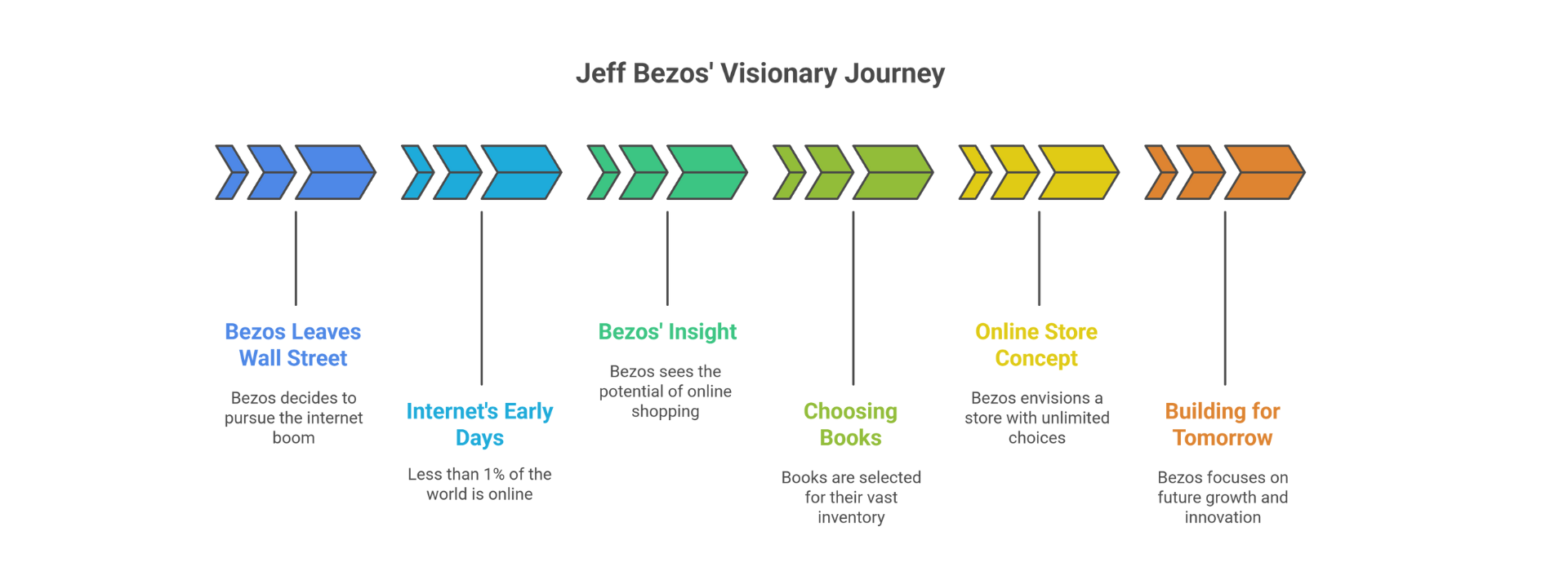 Jeff Bezos' Visionary Journey